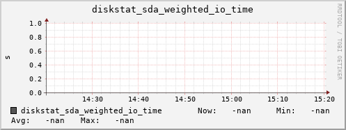artemis02 diskstat_sda_weighted_io_time