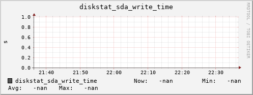 artemis02 diskstat_sda_write_time