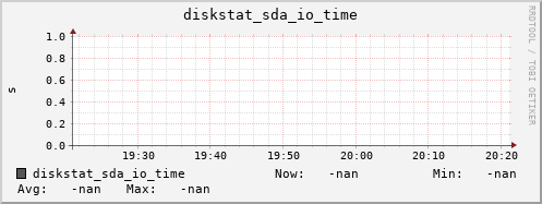 artemis02 diskstat_sda_io_time
