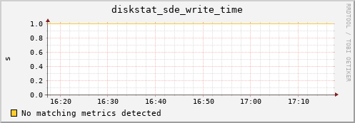 artemis02 diskstat_sde_write_time