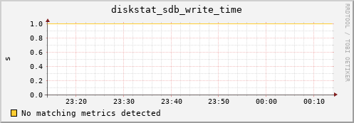 artemis02 diskstat_sdb_write_time
