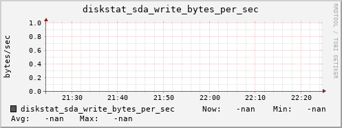 artemis02 diskstat_sda_write_bytes_per_sec