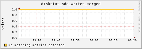 artemis02 diskstat_sde_writes_merged