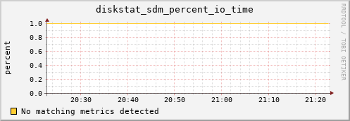 artemis02 diskstat_sdm_percent_io_time