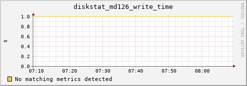 artemis03 diskstat_md126_write_time