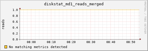 artemis03 diskstat_md1_reads_merged