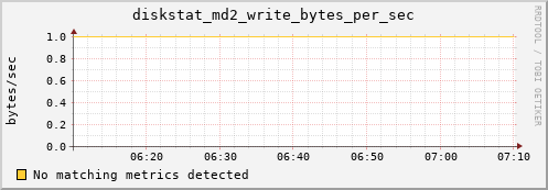 artemis03 diskstat_md2_write_bytes_per_sec