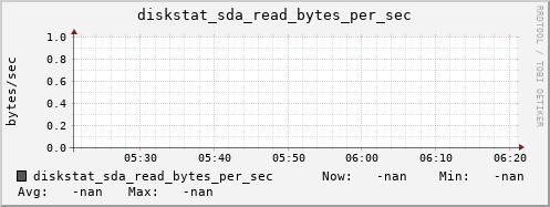 artemis03 diskstat_sda_read_bytes_per_sec