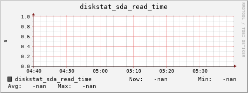 artemis03 diskstat_sda_read_time