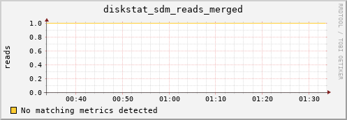 artemis03 diskstat_sdm_reads_merged