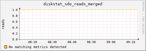 artemis03 diskstat_sdo_reads_merged