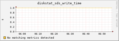 artemis03 diskstat_sds_write_time