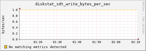 artemis03 diskstat_sdt_write_bytes_per_sec