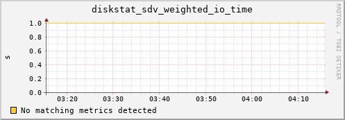 artemis03 diskstat_sdv_weighted_io_time