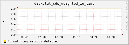 artemis03 diskstat_sdw_weighted_io_time