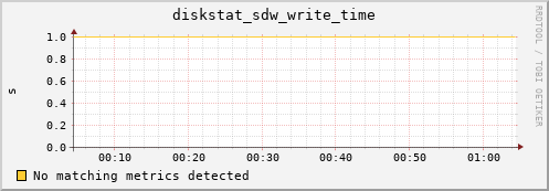 artemis03 diskstat_sdw_write_time