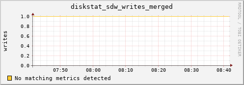 artemis03 diskstat_sdw_writes_merged