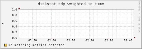 artemis03 diskstat_sdy_weighted_io_time