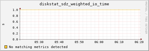 artemis03 diskstat_sdz_weighted_io_time