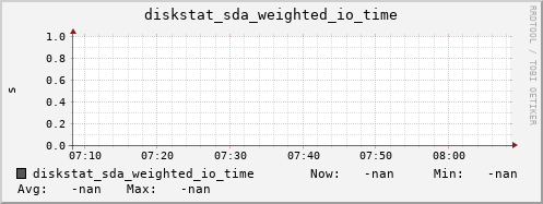 artemis03 diskstat_sda_weighted_io_time