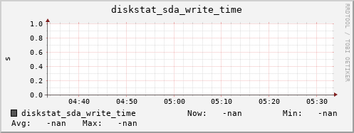 artemis03 diskstat_sda_write_time