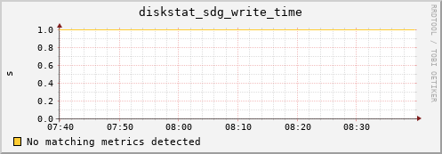 artemis03 diskstat_sdg_write_time