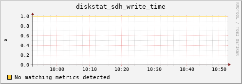 artemis03 diskstat_sdh_write_time