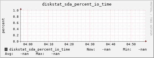 artemis03 diskstat_sda_percent_io_time