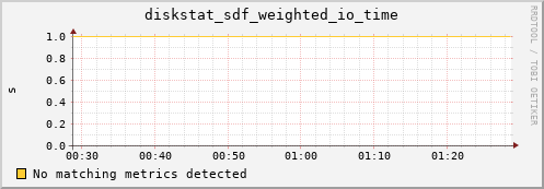 artemis03 diskstat_sdf_weighted_io_time