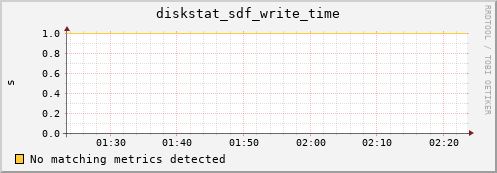 artemis03 diskstat_sdf_write_time