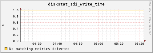 artemis03 diskstat_sdi_write_time