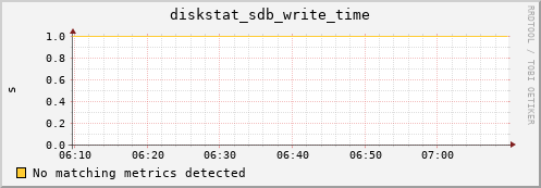 artemis03 diskstat_sdb_write_time