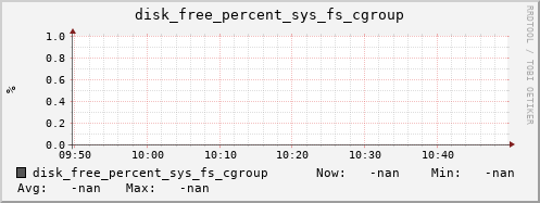 artemis03 disk_free_percent_sys_fs_cgroup
