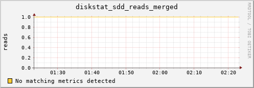 artemis03 diskstat_sdd_reads_merged