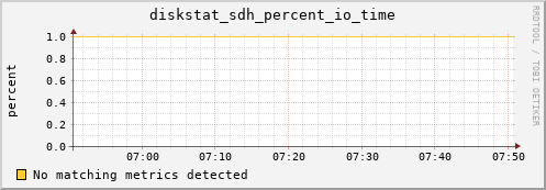 artemis03 diskstat_sdh_percent_io_time