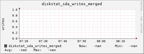 artemis03 diskstat_sda_writes_merged
