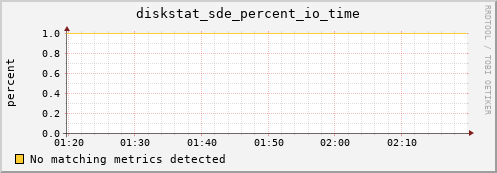 artemis03 diskstat_sde_percent_io_time