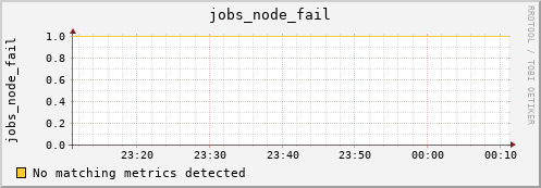artemis04 jobs_node_fail