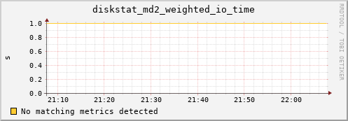 artemis04 diskstat_md2_weighted_io_time