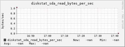 artemis04 diskstat_sda_read_bytes_per_sec