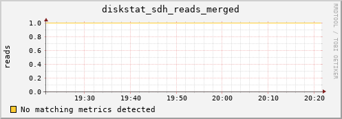artemis04 diskstat_sdh_reads_merged