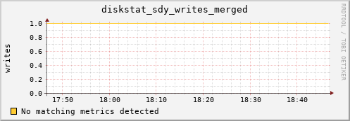 artemis04 diskstat_sdy_writes_merged