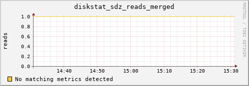 artemis04 diskstat_sdz_reads_merged
