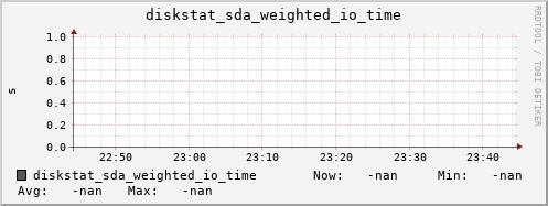 artemis04 diskstat_sda_weighted_io_time