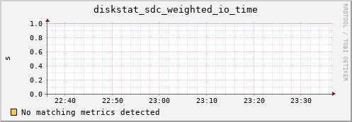 artemis04 diskstat_sdc_weighted_io_time