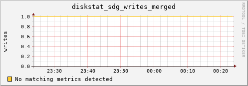 artemis04 diskstat_sdg_writes_merged