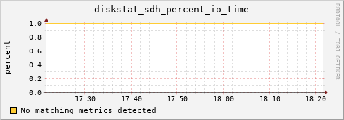 artemis04 diskstat_sdh_percent_io_time