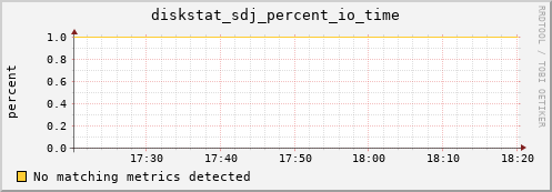 artemis04 diskstat_sdj_percent_io_time