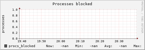 artemis04 procs_blocked