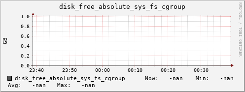 artemis04 disk_free_absolute_sys_fs_cgroup